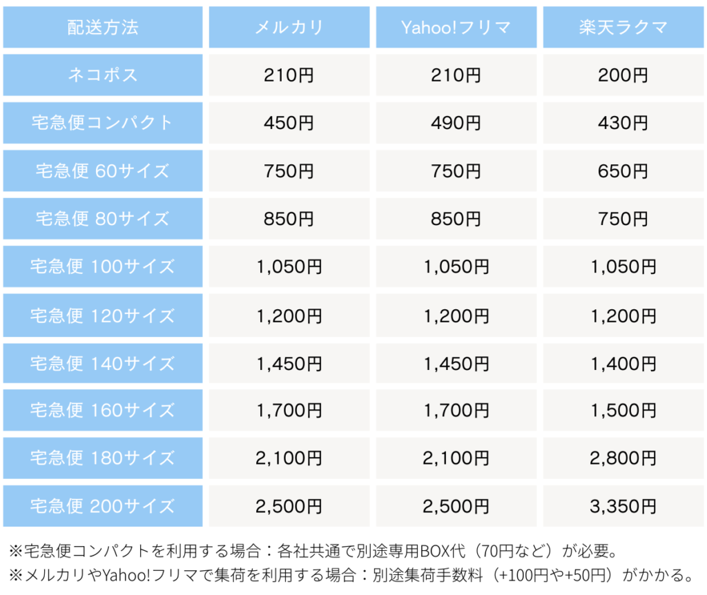 フリマアプリの手数料を比較！メルカリ・楽天ラクマ・Yahoo！フリマは 