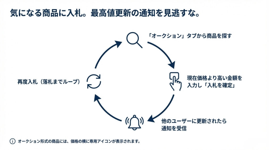 メルカリのオークションの仕組みとは？入札・出品のやり方やコツを徹底 