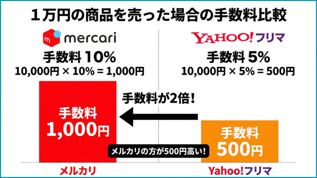 計算方法を解説!メルカリと他社でいくら変わる?