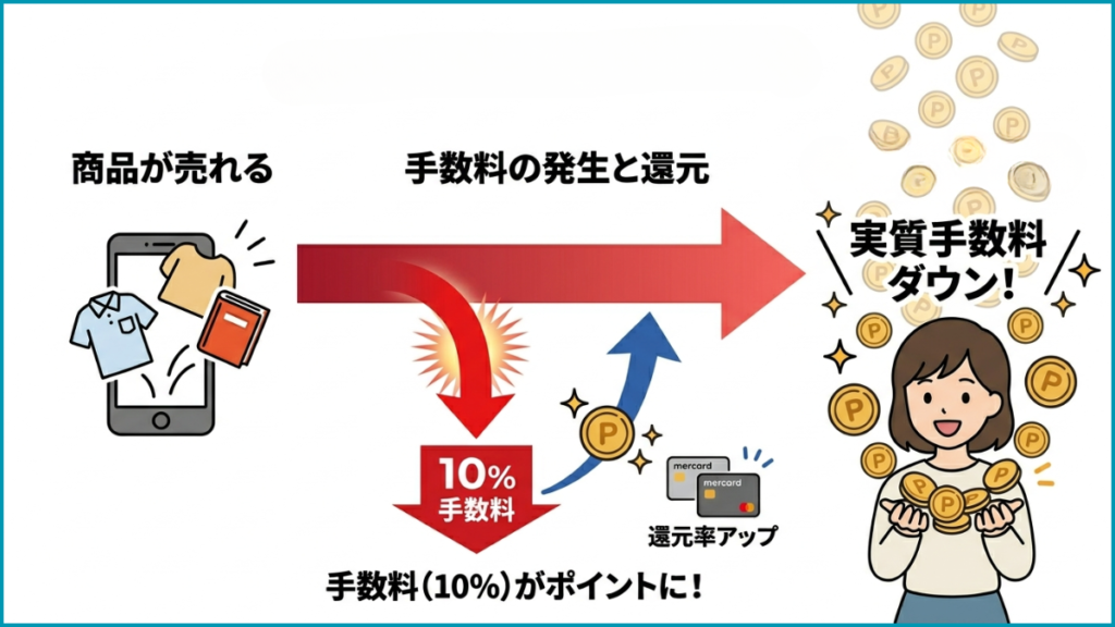 裏ワザ③:キャンペーンを活用する
