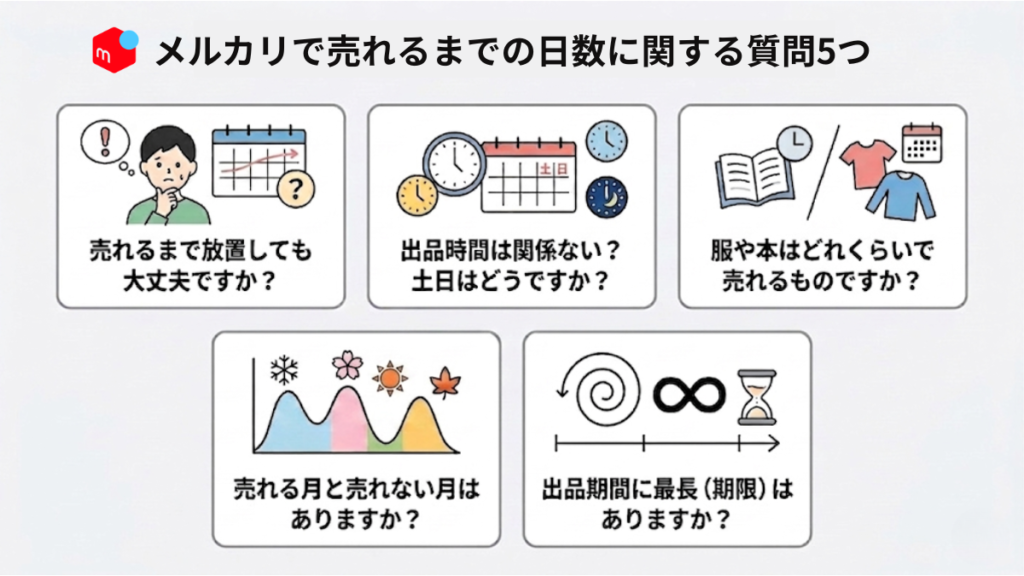 メルカリで売れるまでの日数に関するよくある質問5つを示した見出し画像。「放置しても大丈夫か」「出品時間・土日の影響」「服や本の目安」「売れる月と売れない月」「出品期間の期限」の5項目が図示されている