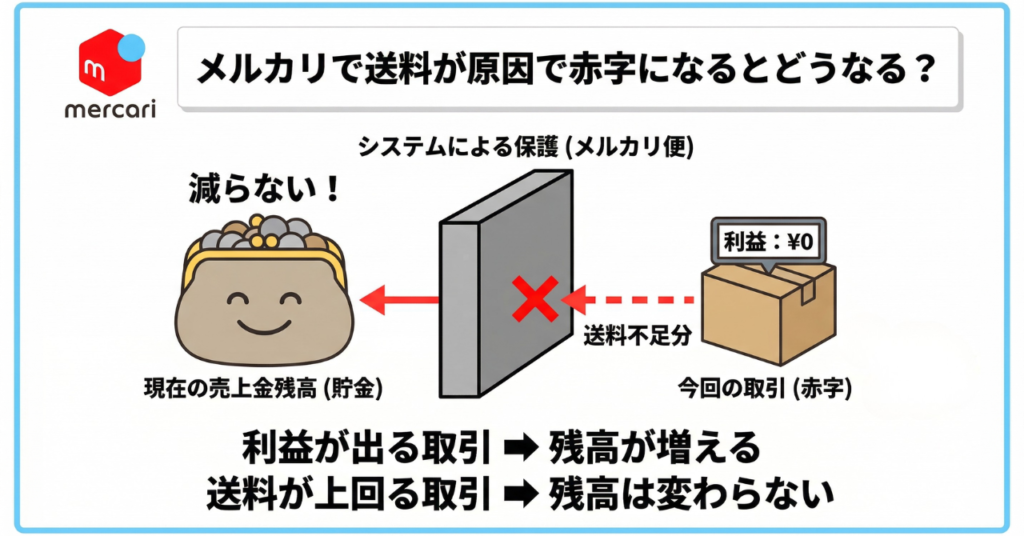 売上金が0円になる仕組み
