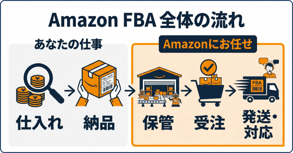 Amazon FBAで出品者が行う仕入れ・納品と、Amazon側が行う保管・受注・発送対応の流れをまとめた図解