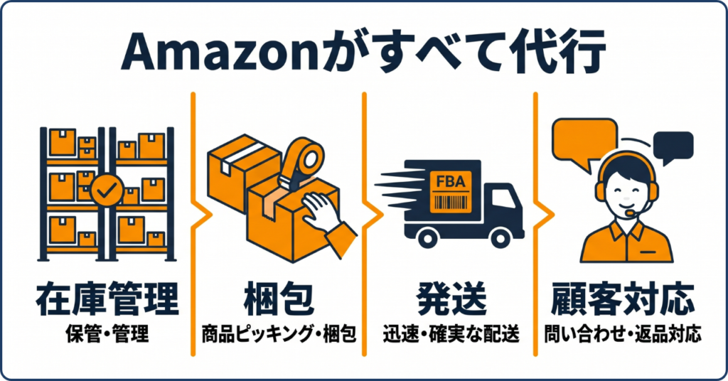 Amazon FBAでAmazonが行う在庫管理、梱包、発送、返品対応の流れを解説した図解