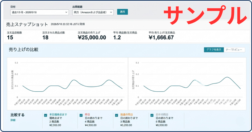 Amazonセラーセントラルの売上分析画面をもとに、架空の売上数値を使って解説した画像