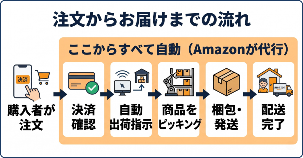 Amazon FBAで注文後に自動化される決済確認・出荷指示・梱包発送の流れを解説した図解