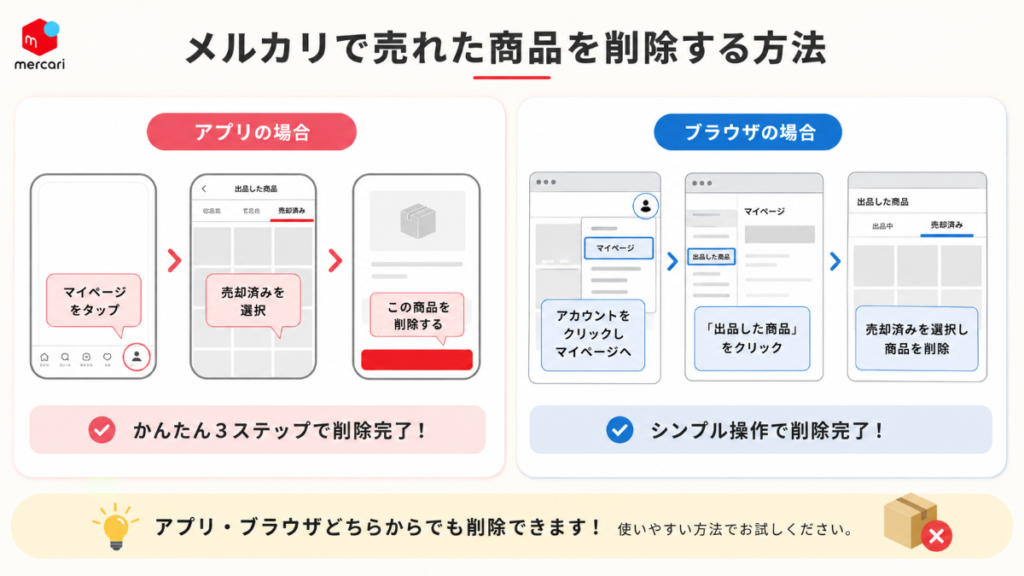 メルカリで売れた商品を削除する方法を示す図解。アプリとブラウザ版それぞれの操作手順をステップ別に説明したインフォグラフィック