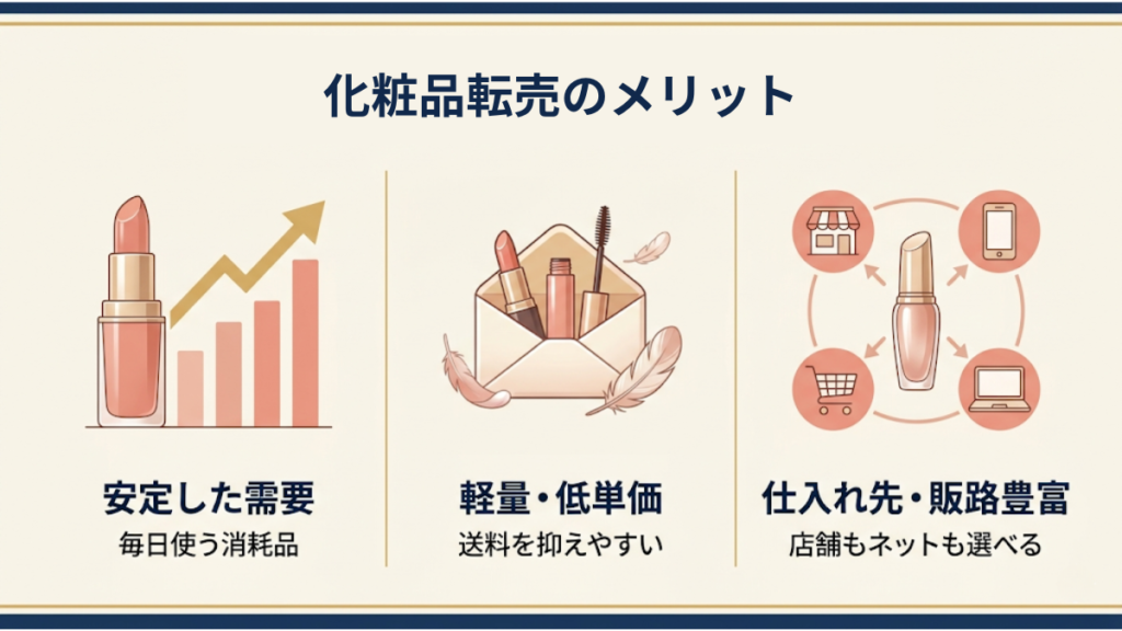 化粧品転売の3つのメリット（毎日使う消耗品で安定した需要・軽量で低単価のため送料を抑えやすい・店舗もネットも選べる仕入れ先と販路の豊富さ）を示したインフォグラフィック