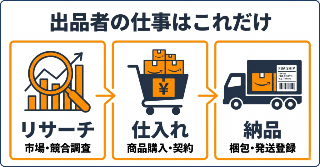 Amazon FBAで出品者が担当するリサーチ、仕入れ、倉庫への納品作業を解説した図解