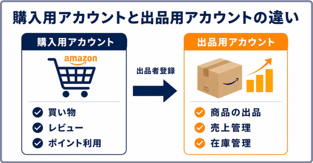 Amazon出品用と購入用アカウントの違いを比較した図解画像