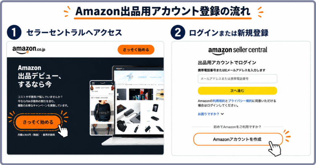 Amazon出品用アカウント登録の流れを解説した図解画像