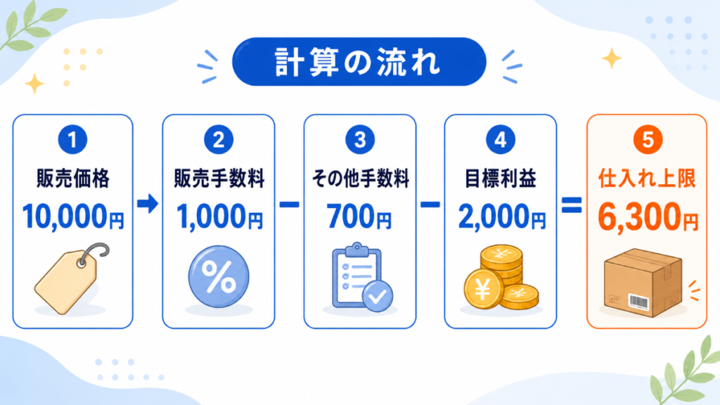 販売価格から販売手数料・その他手数料・目標利益を差し引き、仕入れ上限額を逆算する流れを示した図