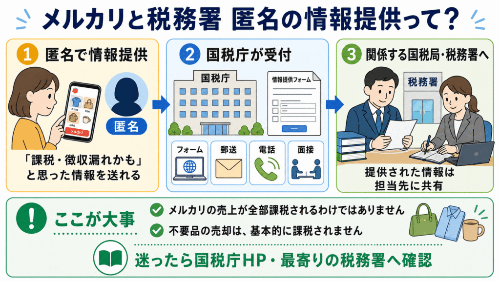 メルカリと税務署の匿名情報提供システムを解説する図解。不要品売却は基本的に非課税であることも説明。