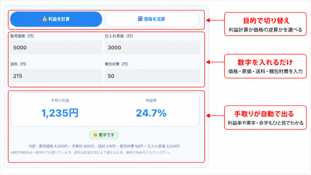 メルカリ利益計算ツールの使い方を示した注釈付き画像