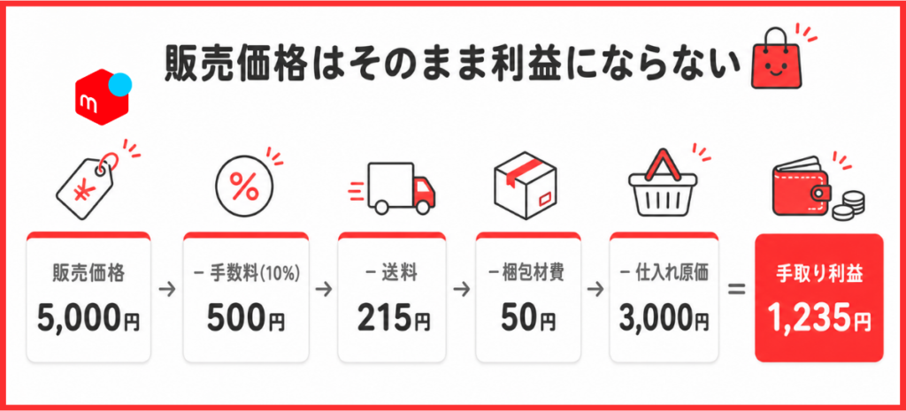 メルカリの利益計算で販売価格から手取りが決まる流れの図解