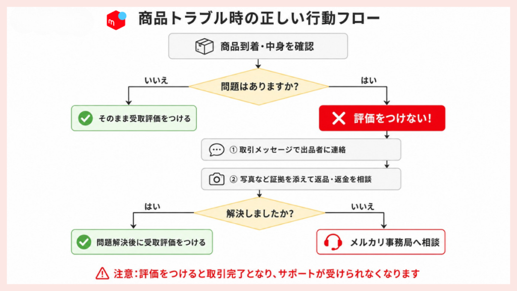 商品トラブル時に評価前に出品者や事務局へ相談するフロー