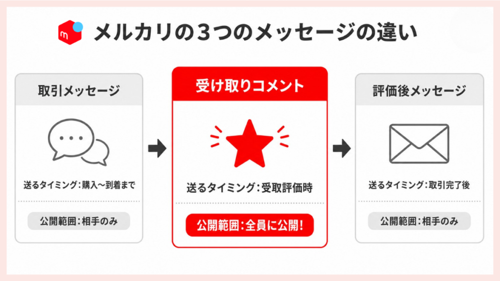 受け取りコメントは全員公開・取引メッセージとの違い