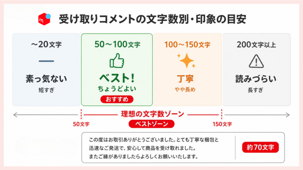 50〜150文字がベスト|コメント文字数別の印象の目安