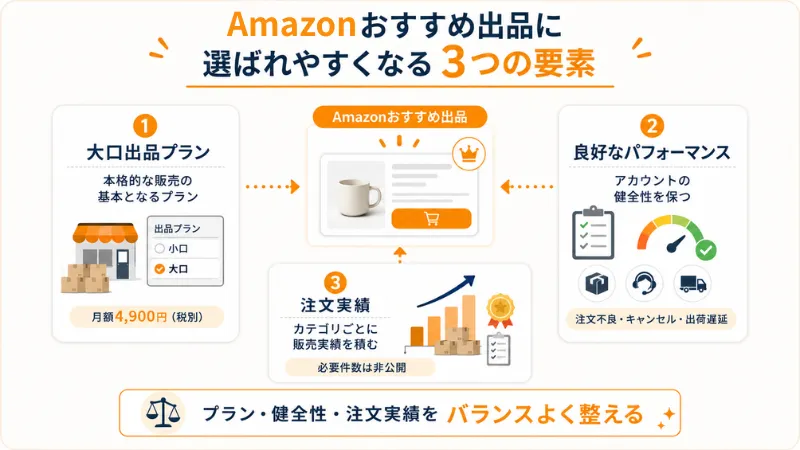 Amazonおすすめ出品に選ばれやすい3つの要素を解説した画像