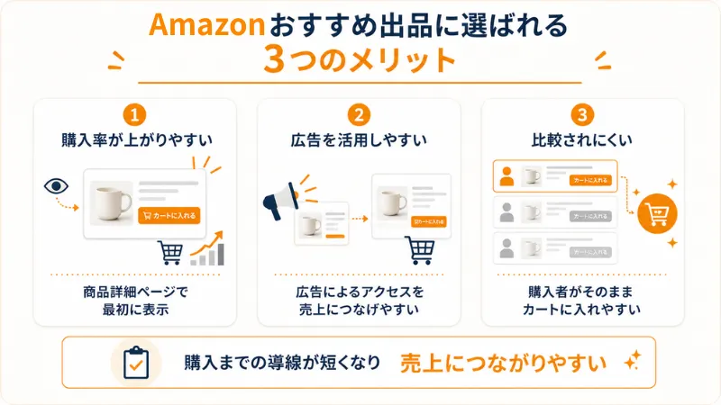 Amazonおすすめ出品に選ばれる3つのメリットを解説する図解