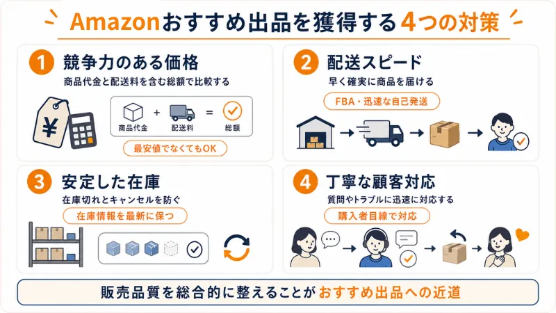Amazonおすすめ出品を獲得するための4つの対策を解説した図解