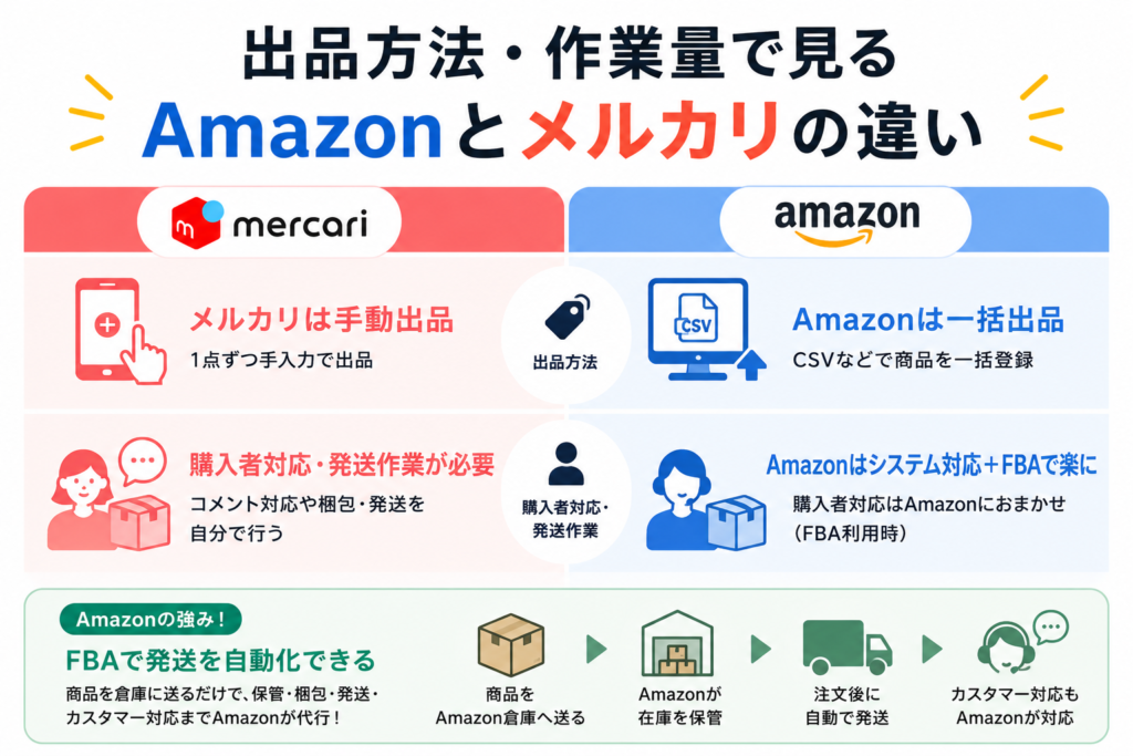 メルカリの手動出品とAmazon一括出品の作業量比較図