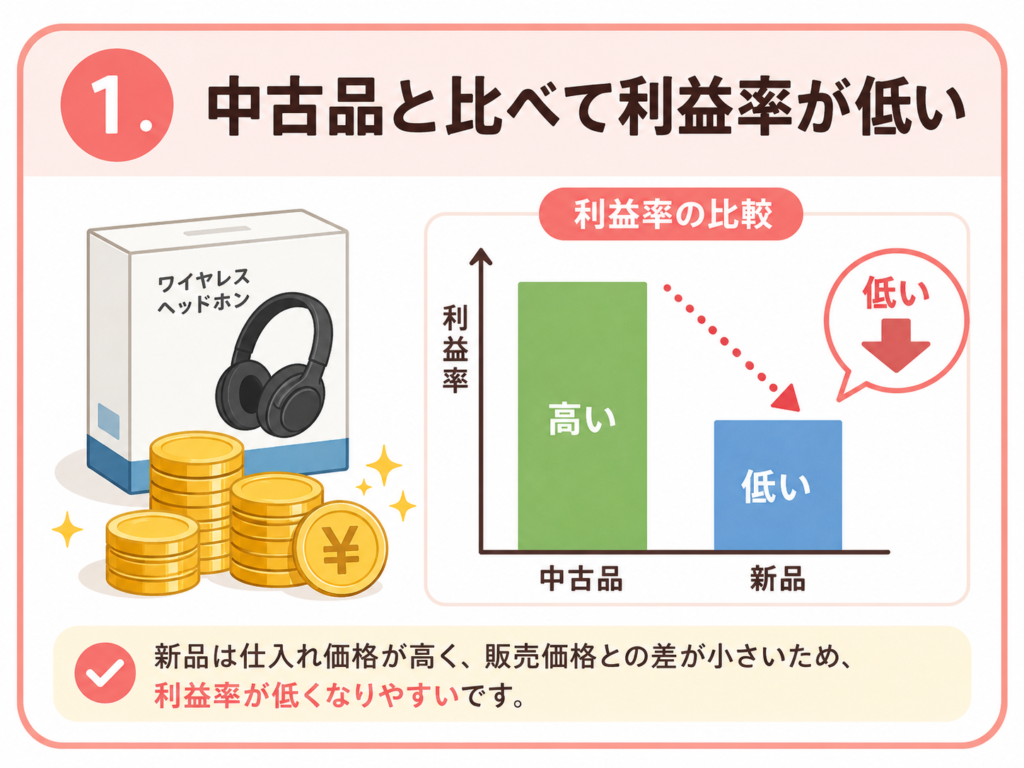 デメリット①:中古品と比べて利益率が低い
