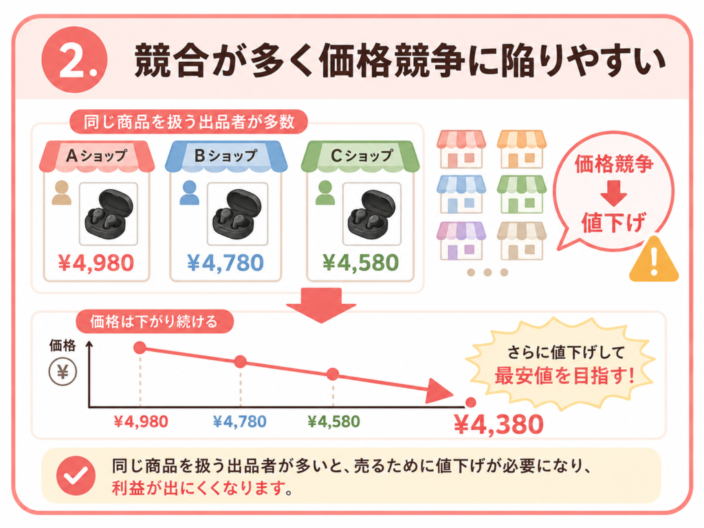 デメリット②:競合が多く価格競争に陥りやすい