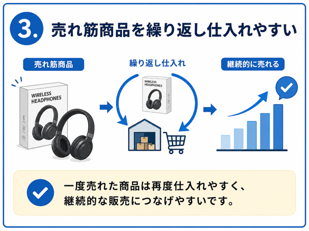メリット③:売れ筋商品を繰り返し仕入れやすい