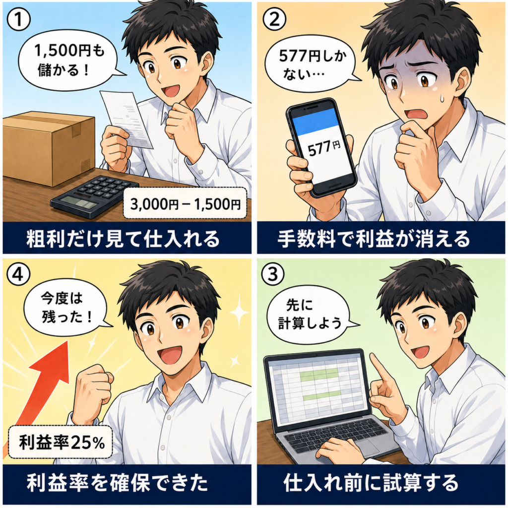 利益が上がらない原因を解説した図