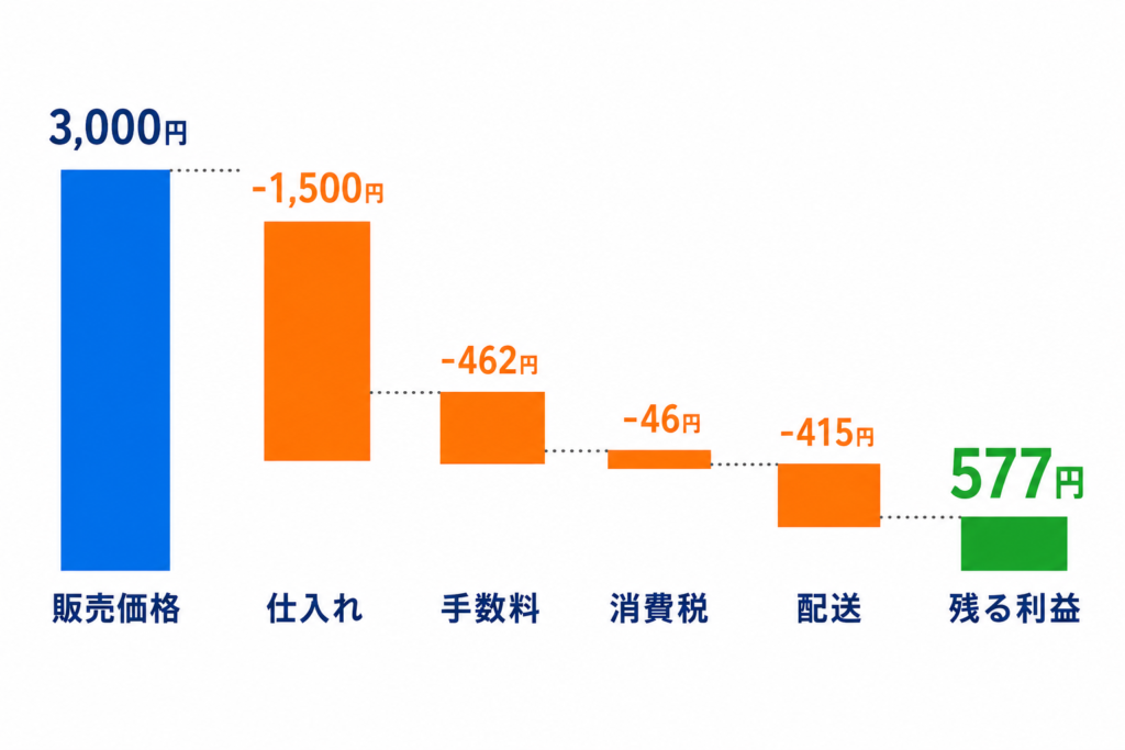 販売価格3,000円から手数料が引かれて577円になる流れの図解