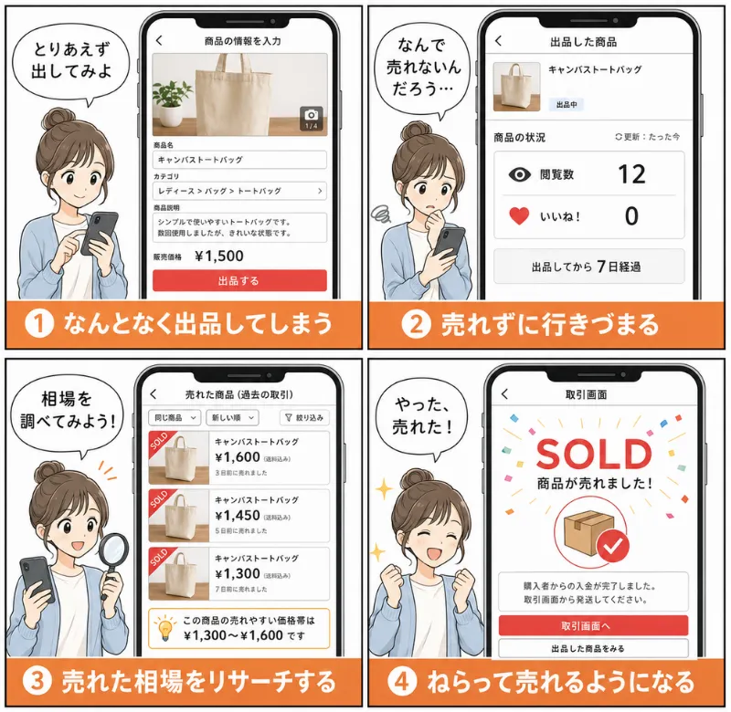 リサーチで売れるようになる流れを描いた4コマ漫画