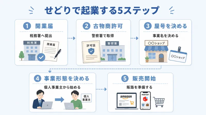 せどりで開業するまでの流れをまとめた図解