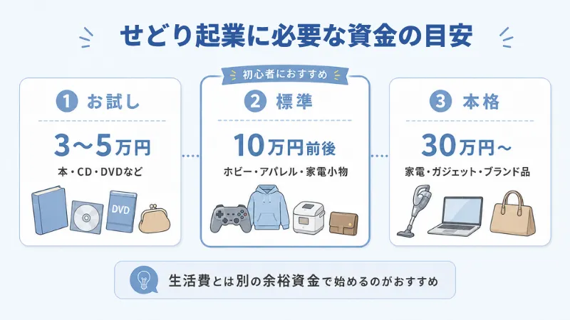 せどりで起業するための資金の目安を解説した図解
