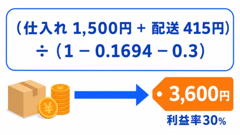 ほしい利益率から販売価格を求める式の図解