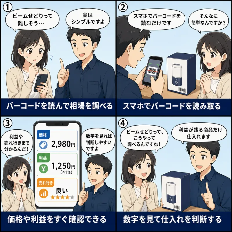 スマホで相場を調べるビームせどりの流れを解説する4コマ漫画