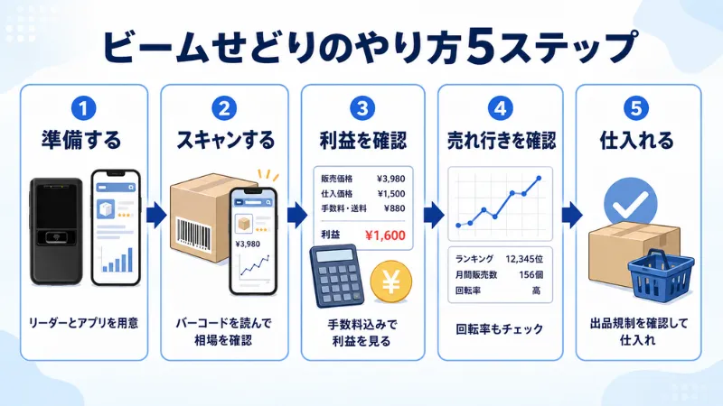 準備から仕入れまでの5ステップを解説する図解