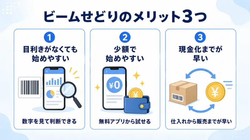 ビームせどりのメリット3つ（目利き不要・少額開始・現金化が早い）の図解