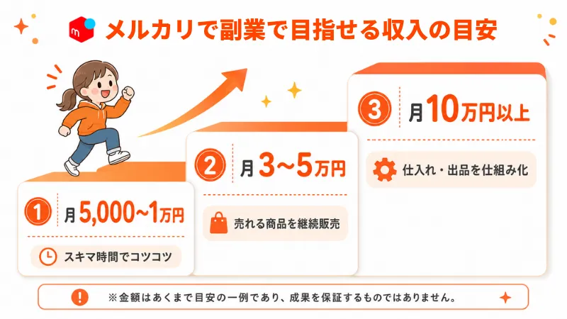 メルカリ副業の月収の目安を段階別に示した図解