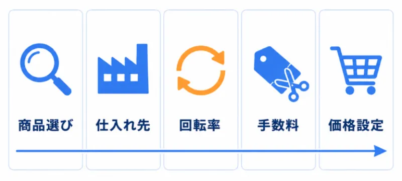 利益率を上げる5つの方法をまとめた図解イメージ