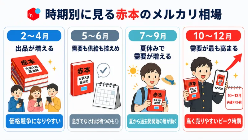 時期別の赤本の売れやすさと相場を比較した図解
