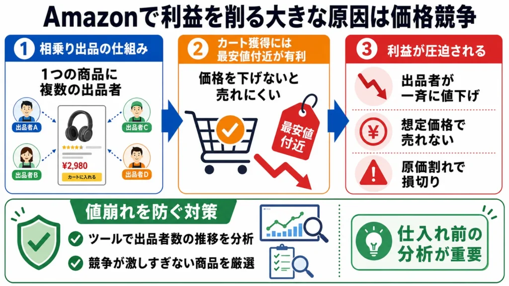 Amazonせどりが儲からないカート価格競争の図解