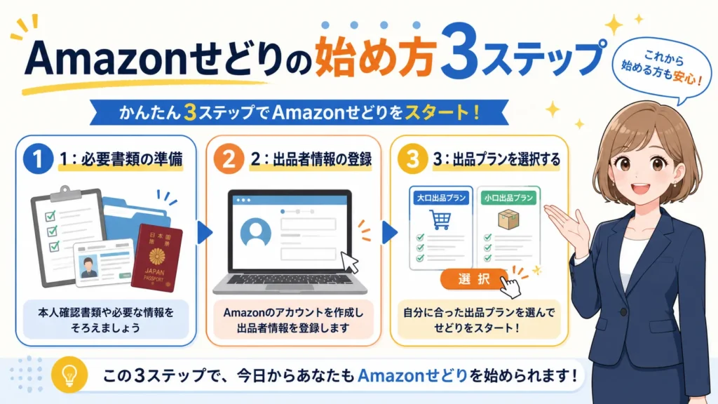 Amazonせどりの始め方3ステップの図解