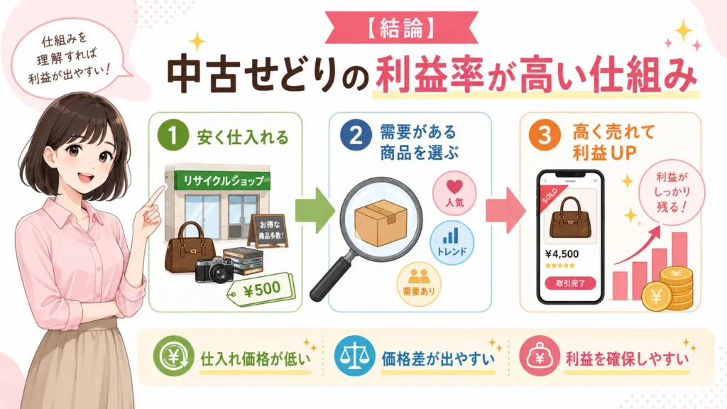 中古せどりの利益率が高くなる仕組みの3ステップ図解