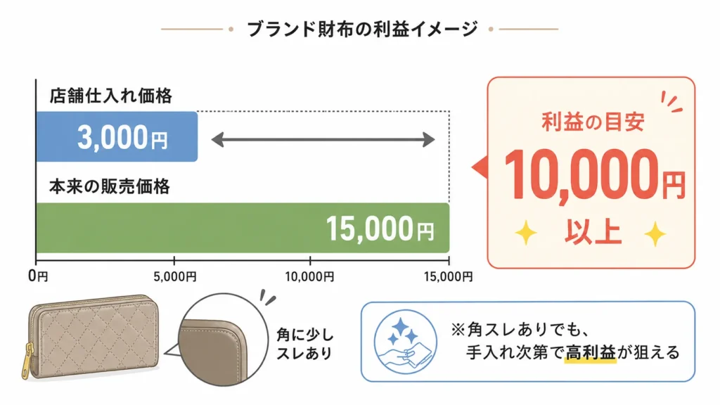 中古せどりの利益額をブランド財布の例で解説する図