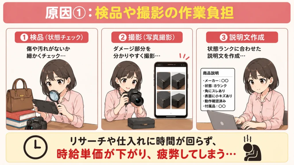 中古せどりの検品・撮影・説明文作成の作業負担を示す図