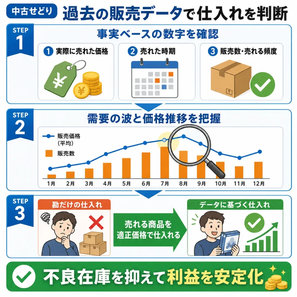 中古せどりの過去データ分析による仕入れ判断のグラフ
