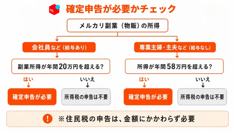 確定申告が必要かを判定するフローチャート