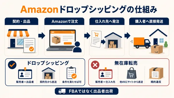 Amazonドロップシッピングの流れと、規約違反となる無在庫転売との違いを示した図解