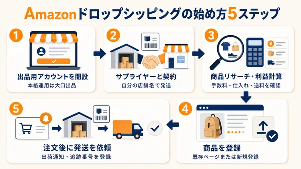 Amazonドロップシッピングの安全な始め方を、アカウント開設から発送依頼まで5ステップで示した図解